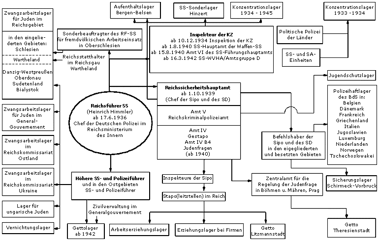 Organisationsstruktur der Lager im Nationalsozialismus